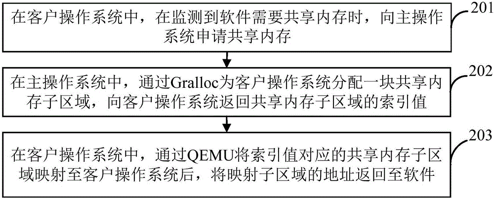 用于多操作系統(tǒng)的內(nèi)存訪問(wèn)方法、裝置和電子設(shè)備與流程