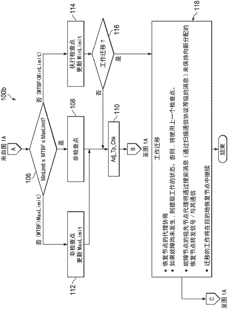 用于分布式計算的主動故障恢復模型的制作方法與工藝