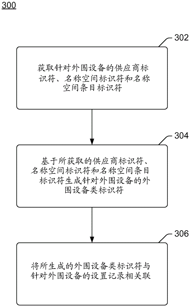 供應(yīng)商專用的外圍設(shè)備類(lèi)標(biāo)識(shí)符的制作方法與工藝