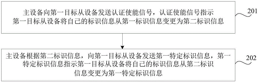 设备认证方法、装置、电子设备及从设备与流程