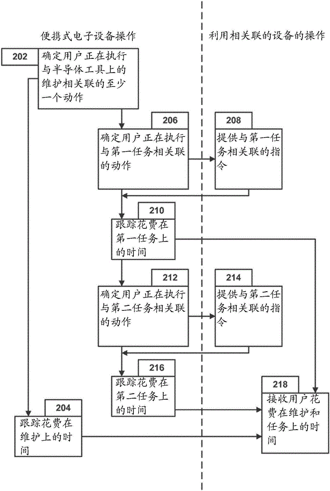 用于在半导体工具中支持检修维护并跟踪活动的移动设备用户界面的制作方法与工艺