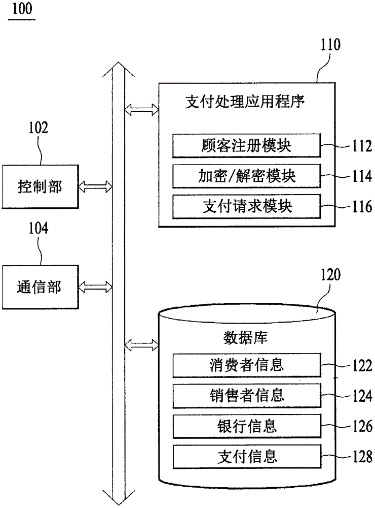 使用加密支付信息的支付處理系統(tǒng)及其方法與流程