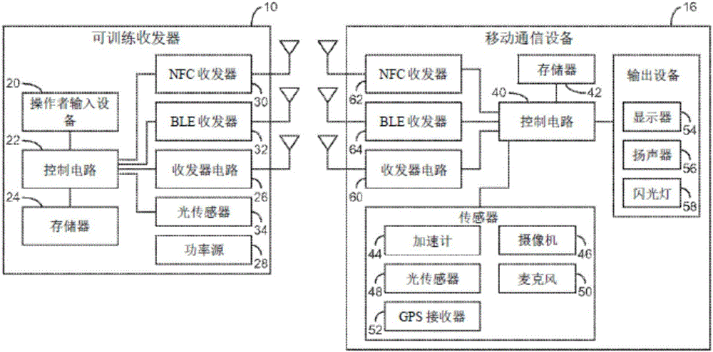 可訓(xùn)練收發(fā)器和移動通信設(shè)備訓(xùn)練系統(tǒng)及方法與流程