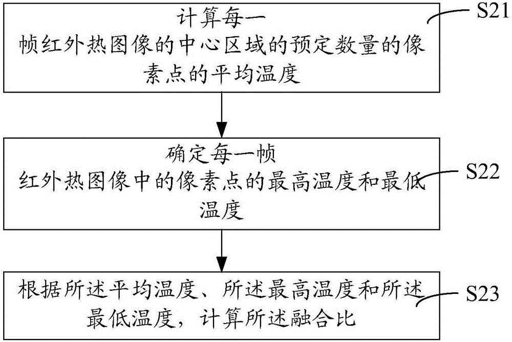 圖像融合方法、裝置和紅外熱像設(shè)備與流程