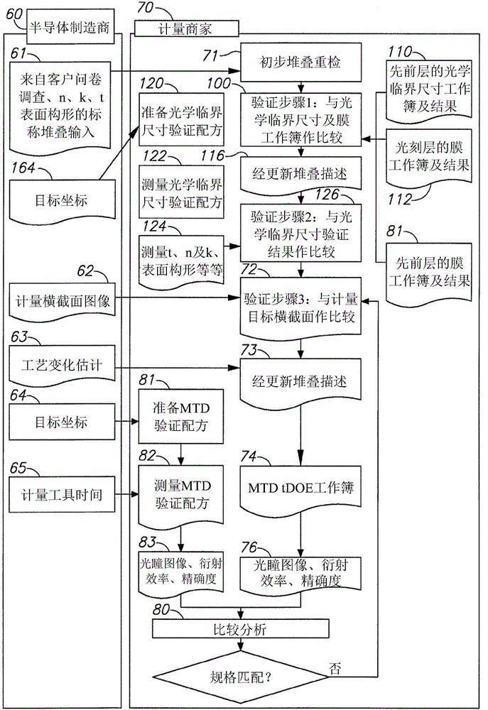 验证计量目标及其设计的制作方法与工艺