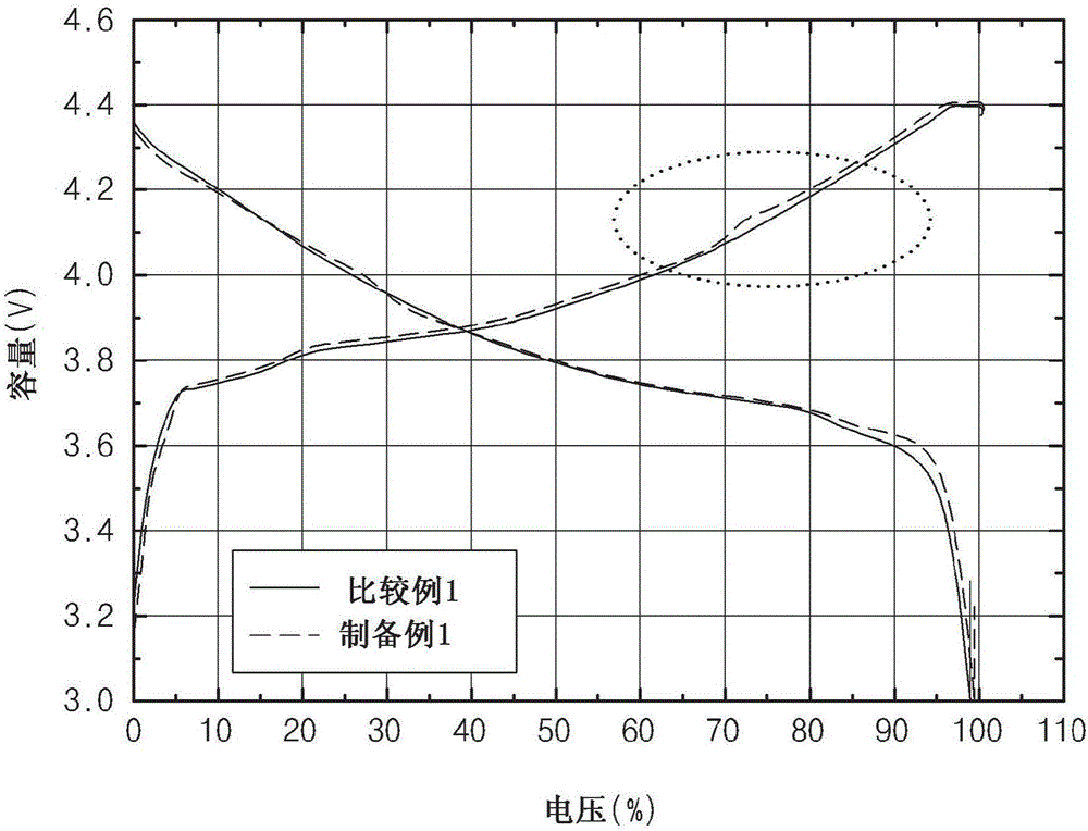 鋰二次電池用正極活性材料、其制備方法和包含其的鋰二次電池與流程