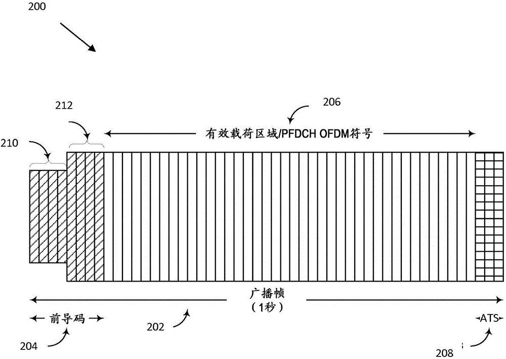 靈活的正交頻分復(fù)用PHY傳輸數(shù)據(jù)幀前導(dǎo)碼的動(dòng)態(tài)配置的制作方法與工藝