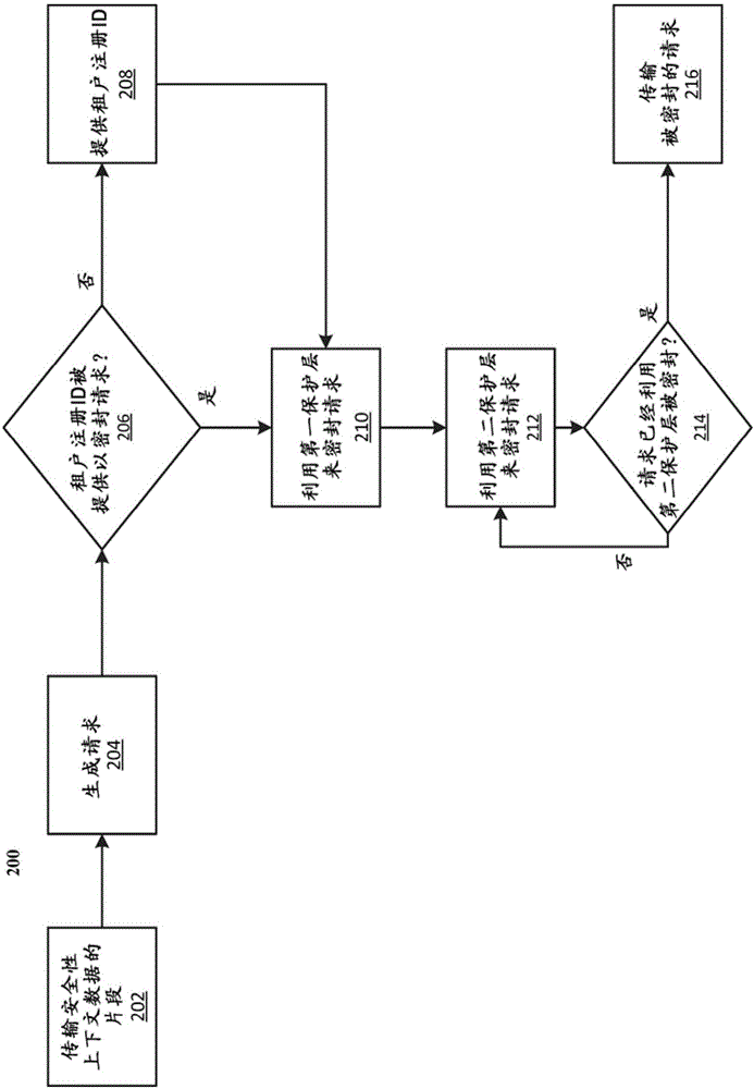 多租戶環(huán)境中的安全性上下文管理的制作方法與工藝