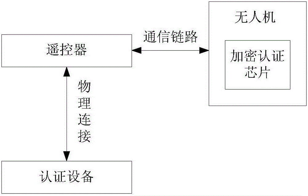 設(shè)備認(rèn)證方法、裝置、認(rèn)證設(shè)備、無人機(jī)和遙控器與流程