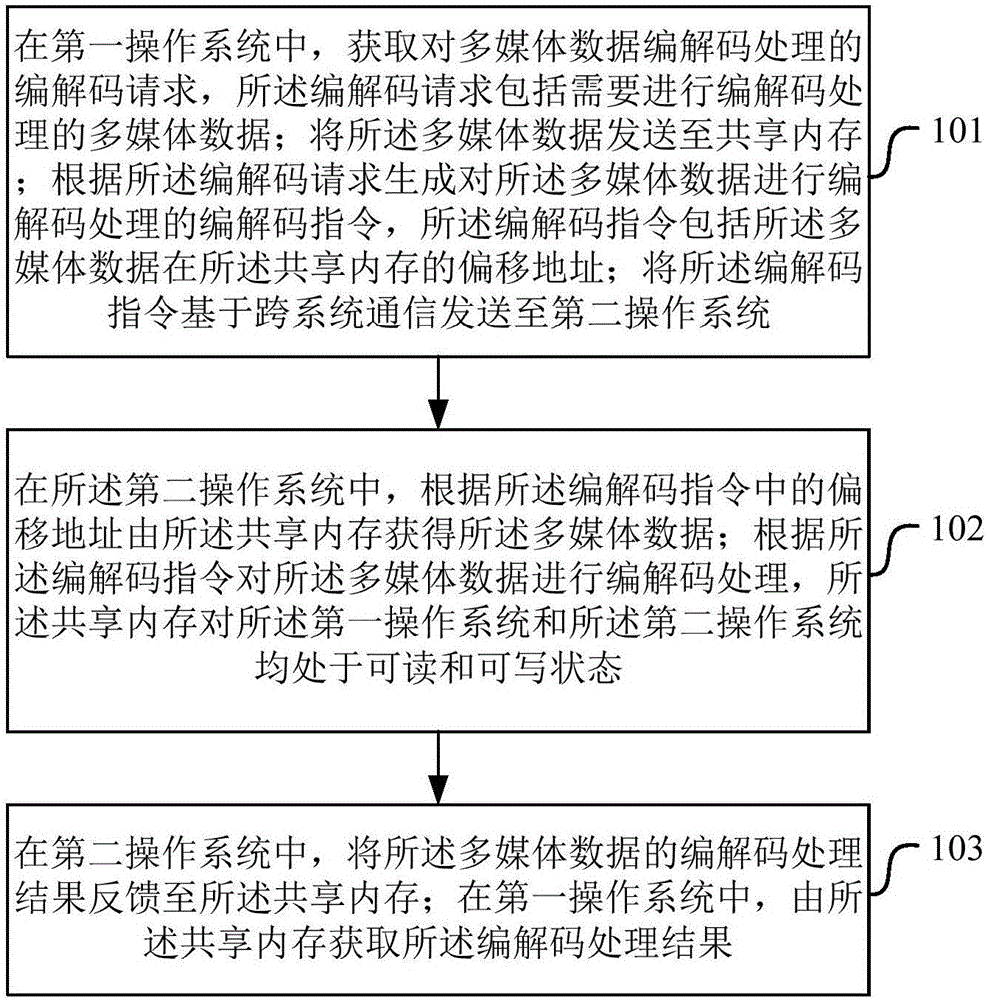 跨系統(tǒng)多媒體數(shù)據(jù)編解碼方法、裝置、電子設(shè)備和計算機(jī)程序產(chǎn)品與流程