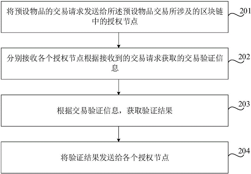 區(qū)塊鏈網(wǎng)絡(luò)、物品交易方法、裝置及節(jié)點(diǎn)設(shè)備與流程