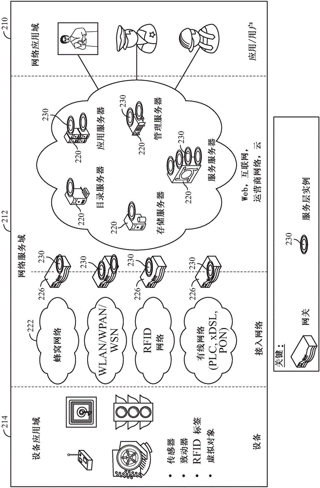 M2M?IOT服務的發(fā)布和發(fā)現(xiàn)的制作方法與工藝