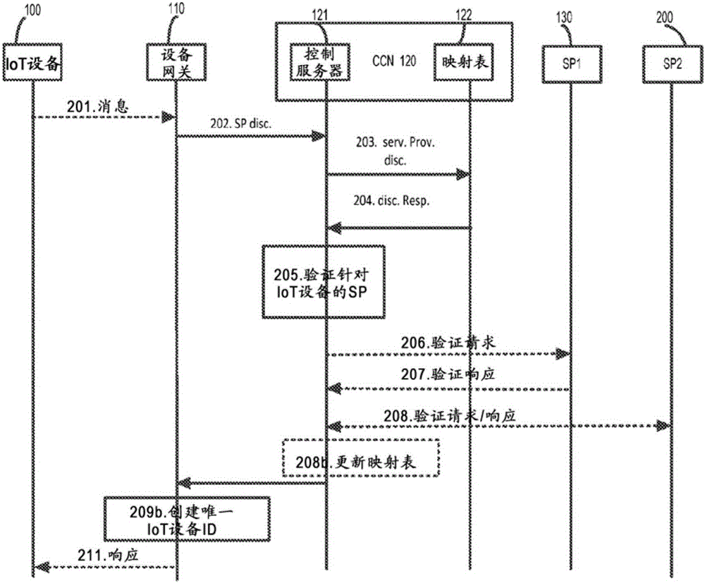 物聯(lián)系統(tǒng)中的唯一標(biāo)識(shí)符的動(dòng)態(tài)生成的制作方法與工藝