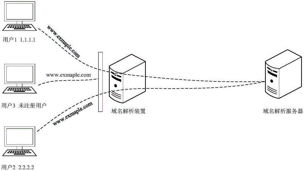 域名解析方法和裝置與流程