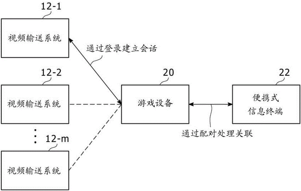 视频传输设备、终端、视频传输系统、控制方法、程序和信息存储介质与流程