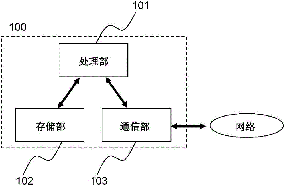 控制處理方法、電設(shè)備和控制處理程序與流程