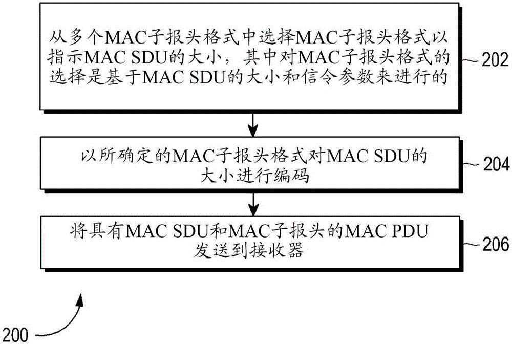 用于在通信網(wǎng)絡(luò)中發(fā)送和接收協(xié)議數(shù)據(jù)單元的方法和系統(tǒng)與流程