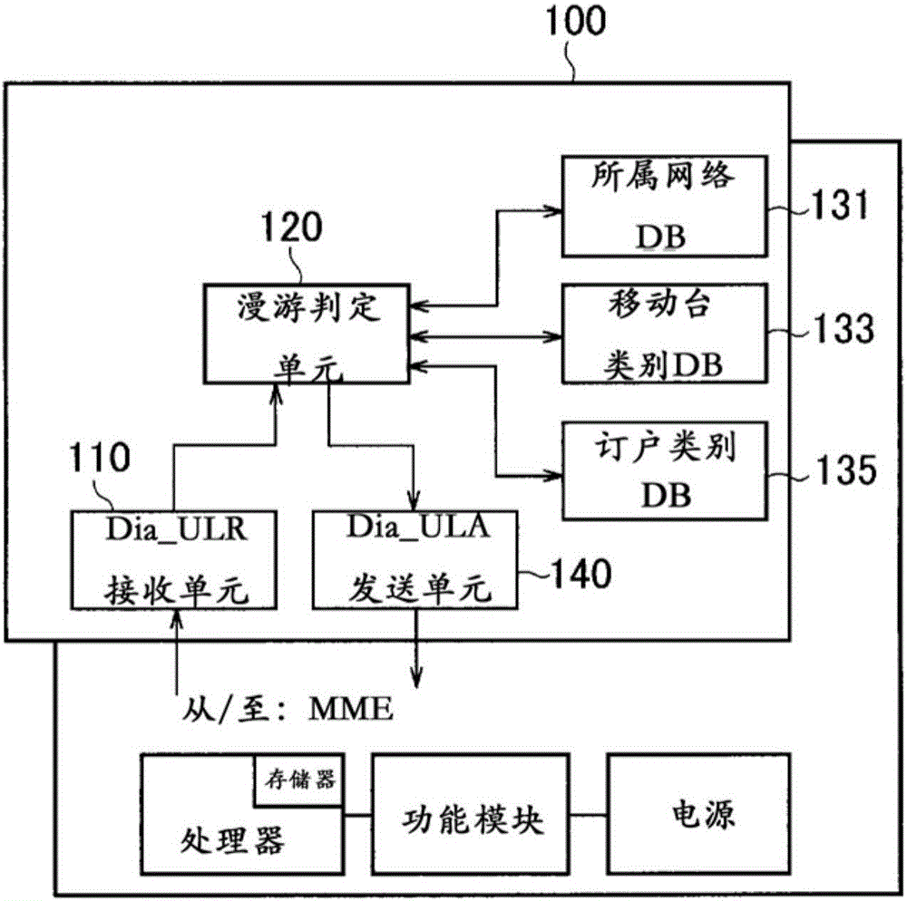 移動通信系統(tǒng)、通信控制裝置、移動管理實(shí)體以及移動通信方法與流程