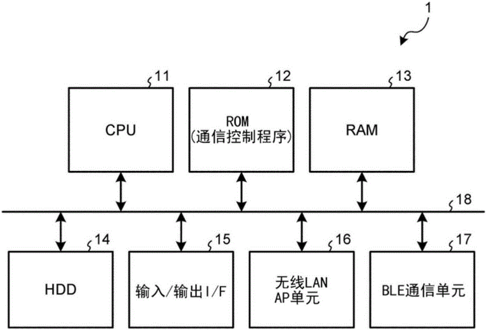 通信裝置、通信方法、系統(tǒng)以及計算機程序產(chǎn)品與流程