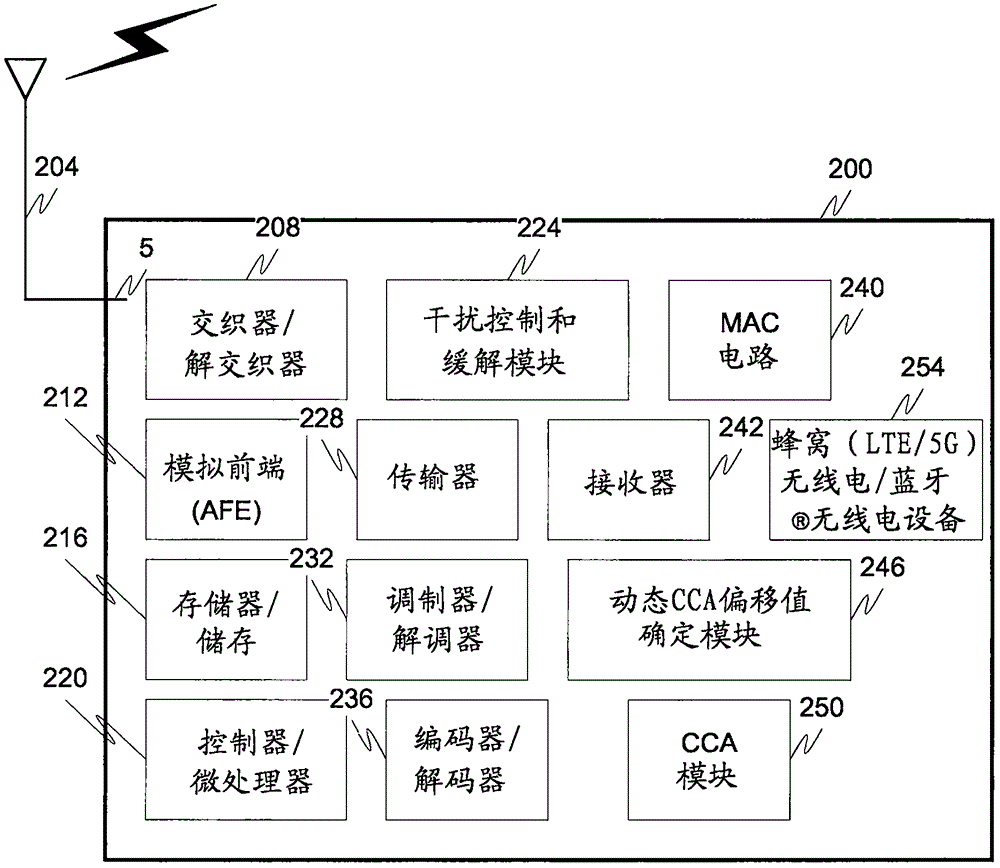 具有用于802.11HEW標準的接口控制的動態(tài)CCA方案和系統(tǒng)的制作方法與工藝