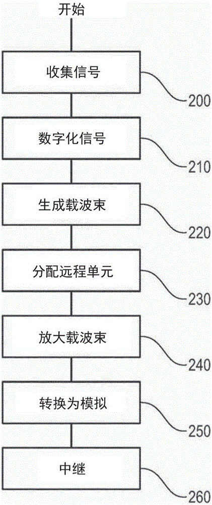 用于由對遠(yuǎn)程無線電頭的功率控制來中繼具有高效總合容量的電信信號的方法和系統(tǒng)與流程