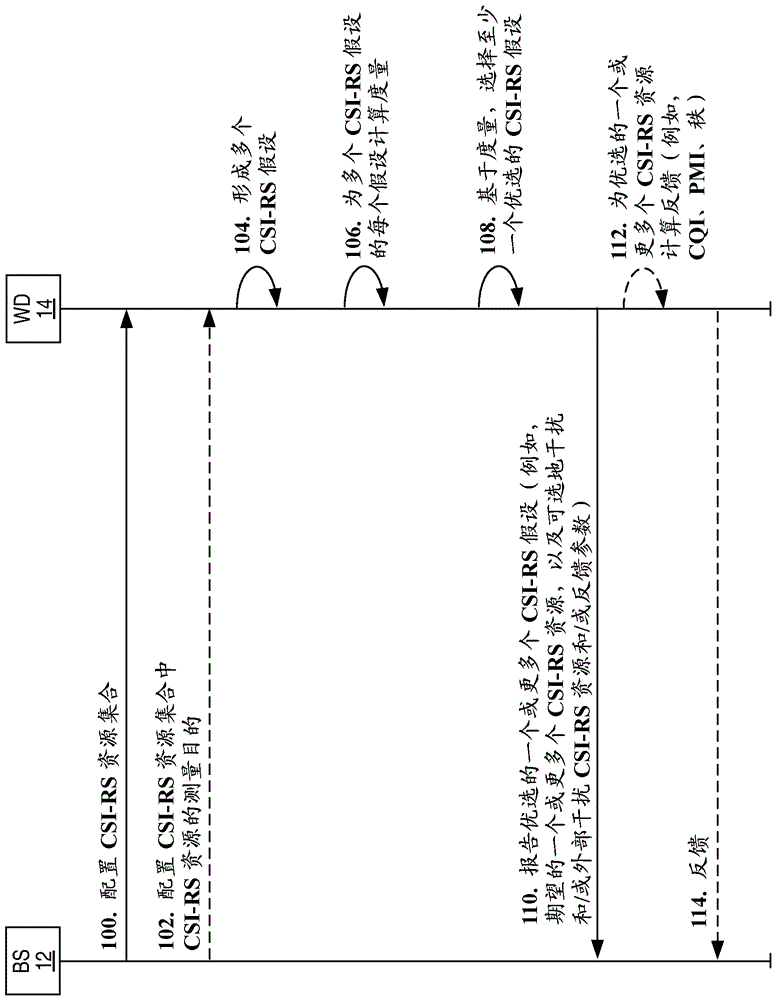 與靈活的CSI配置和關(guān)聯(lián)反饋有關(guān)的系統(tǒng)和方法與流程