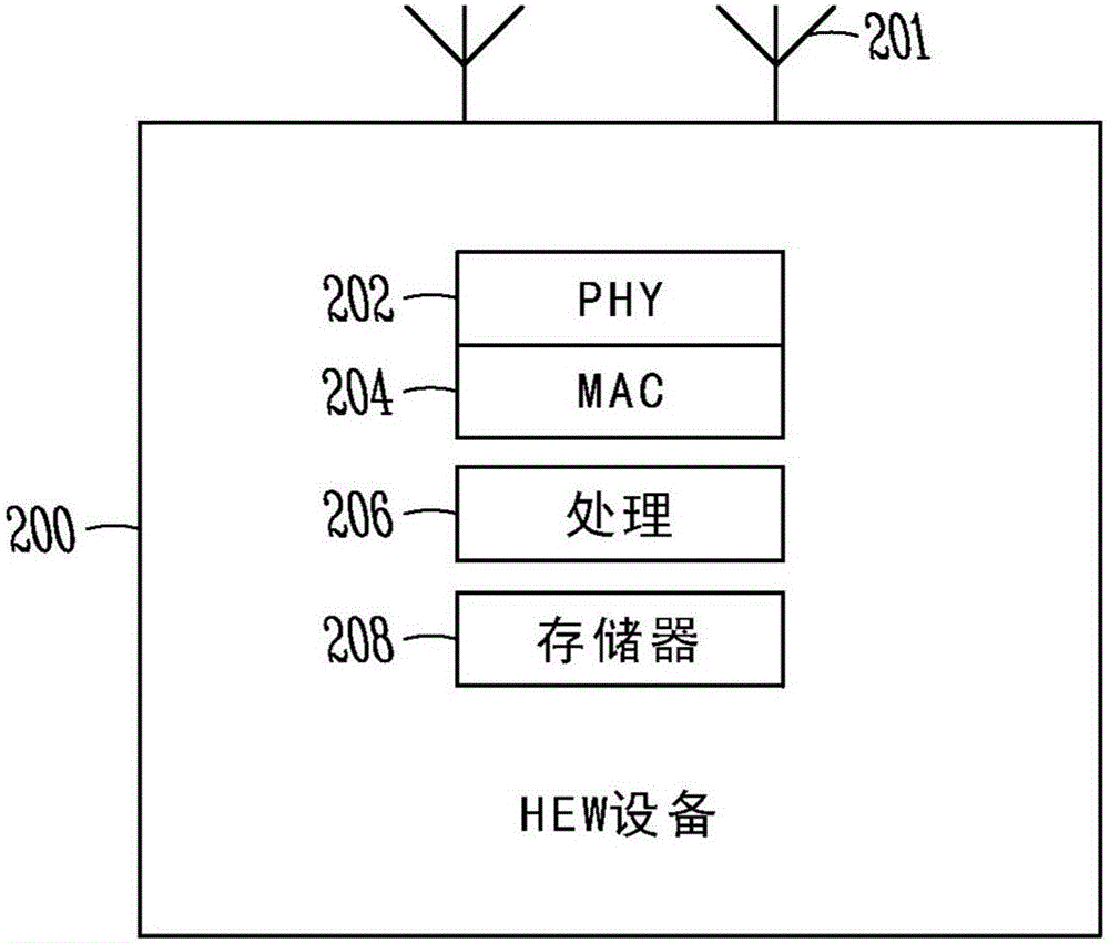 用于信道資源分配的信令的方法及高效WI?FI(HEW)站和接入點(AP)與流程