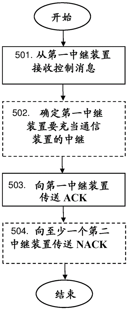 用于實現(xiàn)無線電通信網(wǎng)絡中的中繼的通信裝置、中繼裝置、網(wǎng)絡節(jié)點和其中的方法與流程