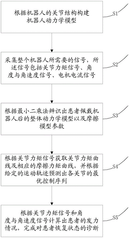 一種基于動力學系統(tǒng)的機器人安全控制方法及系統(tǒng)與流程