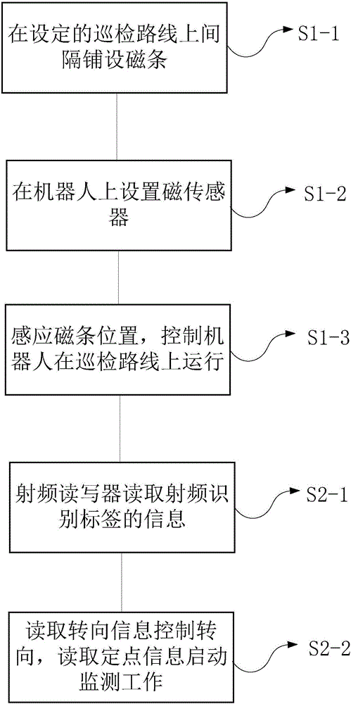 一种机器人巡检管理方法和管理系统与流程