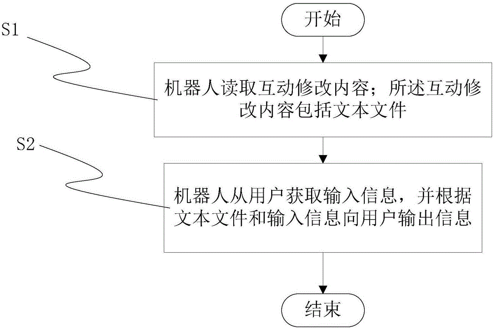 一种机器人互动内容扩展方法及系统与流程