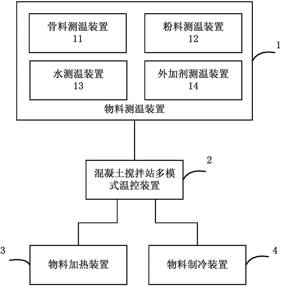 混凝土攪拌站多模式溫控方法、裝置和系統(tǒng)與流程