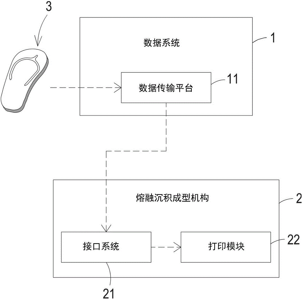 以熔融沉積成型機構(gòu)制造立體拖鞋物件的方法與流程