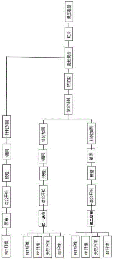 一種汽車內(nèi)飾用吸音隔聲針刺無(wú)紡布及其制備方法與流程