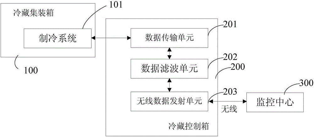 一种冷藏集装箱的监控系统的制作方法与工艺