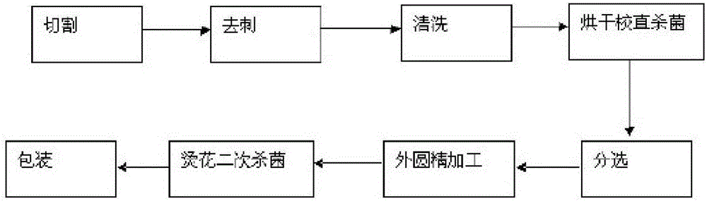 一种筷子生产线的制作方法与工艺