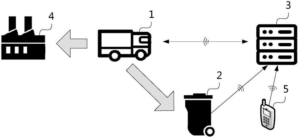 垃圾清运方法、系统及勾臂垃圾箱与流程