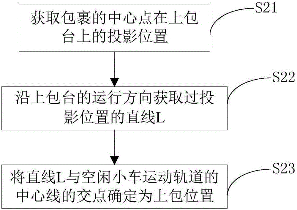 物流上包控制方法及控制系統(tǒng)與流程