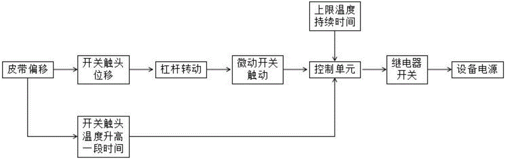 智能跑偏开关及其监测方法与流程