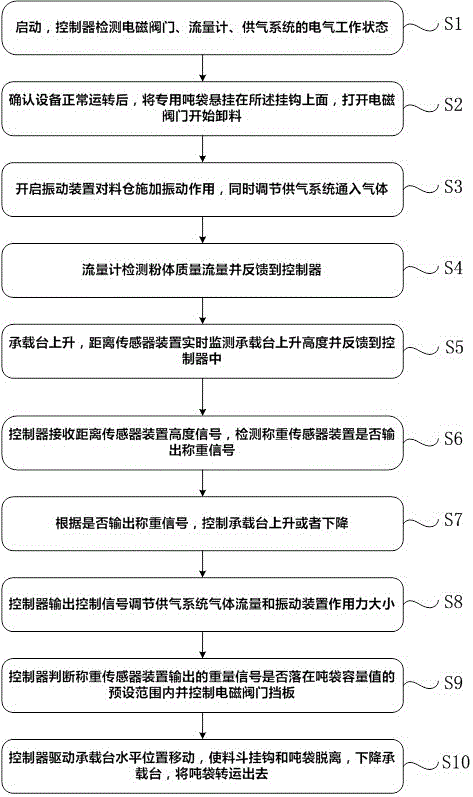 一種碳酸鈣粉噸袋包裝系統(tǒng)及包裝方法與流程