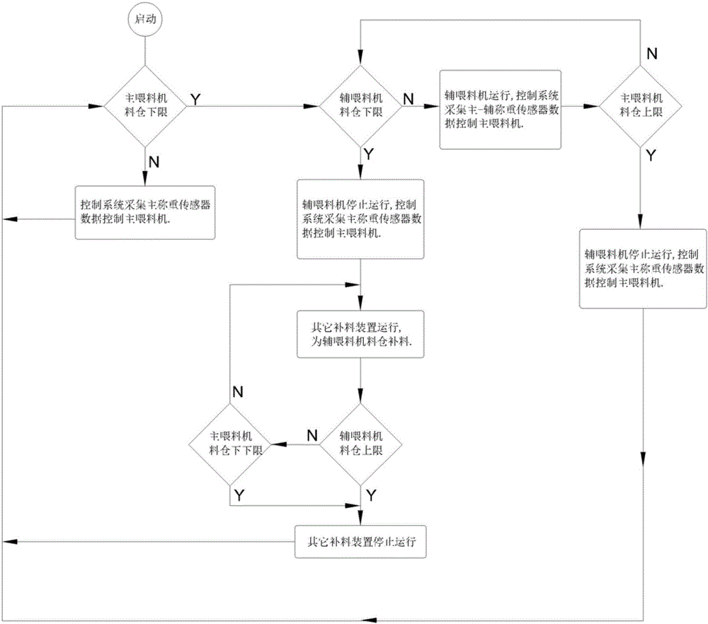 用于粉體原料連續(xù)加料的失重式喂料裝置及喂料方法與流程