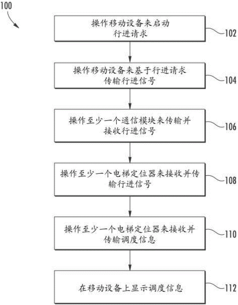 使用通信桥启动电梯服务的系统和方法与流程