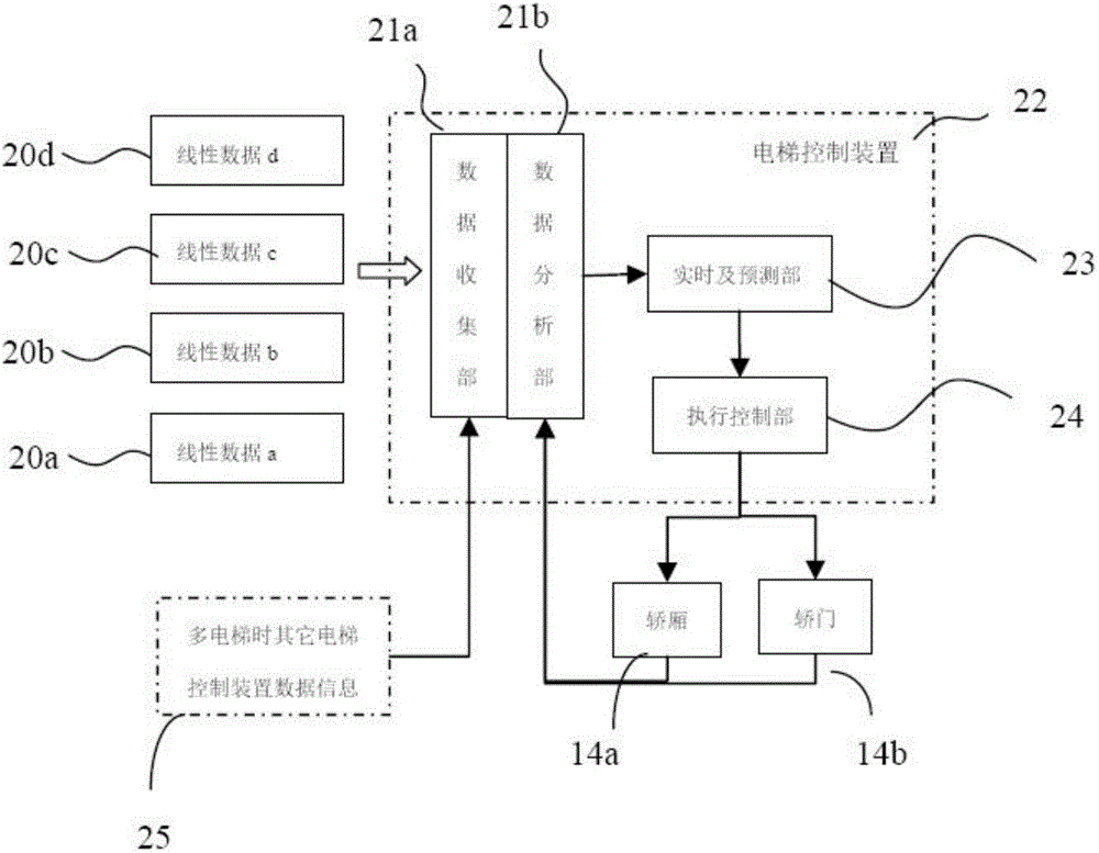 線(xiàn)性檢測(cè)實(shí)時(shí)調(diào)節(jié)電梯開(kāi)關(guān)門(mén)時(shí)間的方法與流程