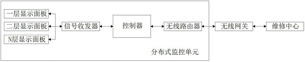 一種便于辦公樓電梯及時(shí)維修的分布式監(jiān)控系統(tǒng)的制作方法與工藝