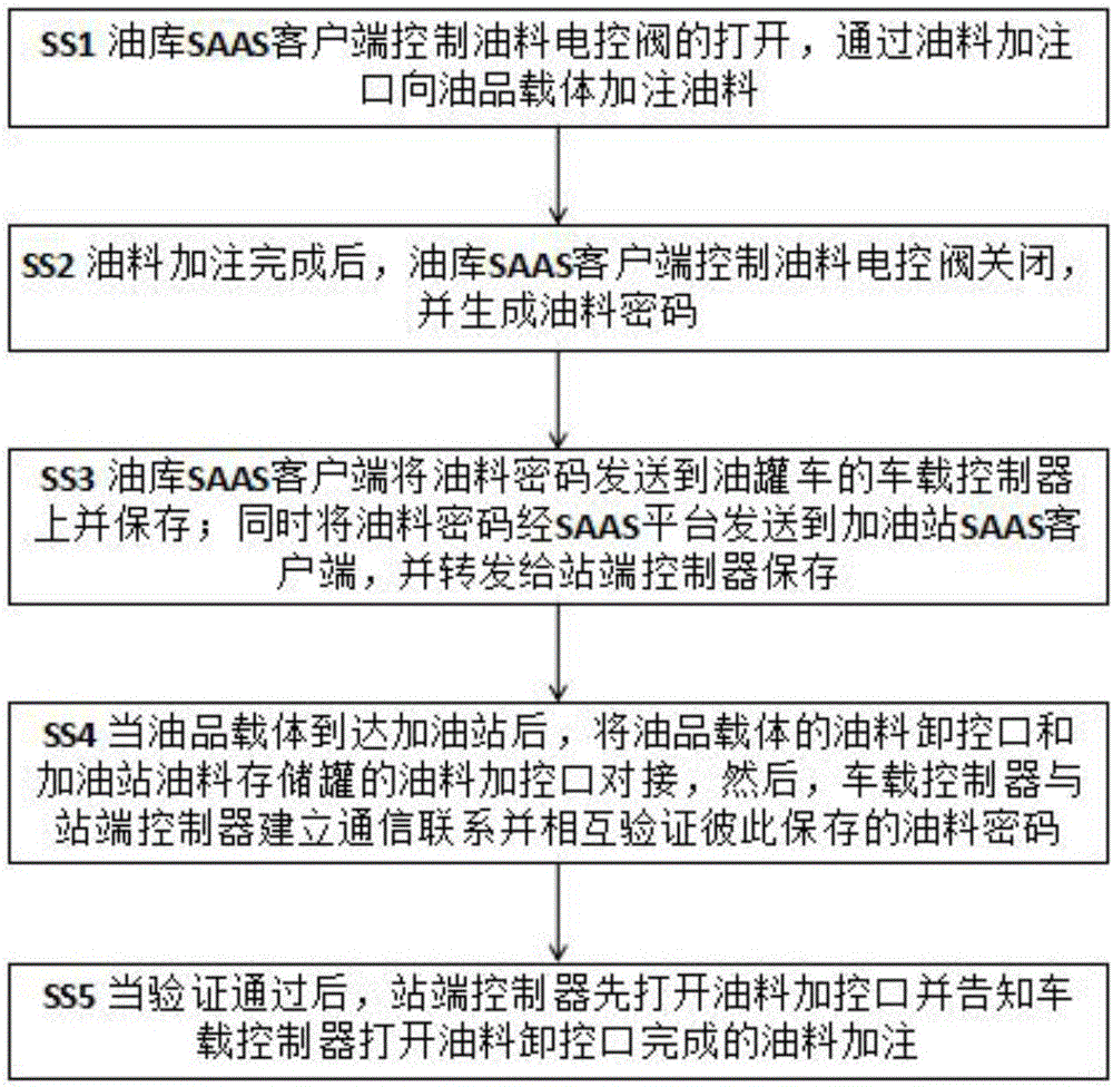 一种基于SAAS平台的加油站卸油防混装系统及其控制方法与流程