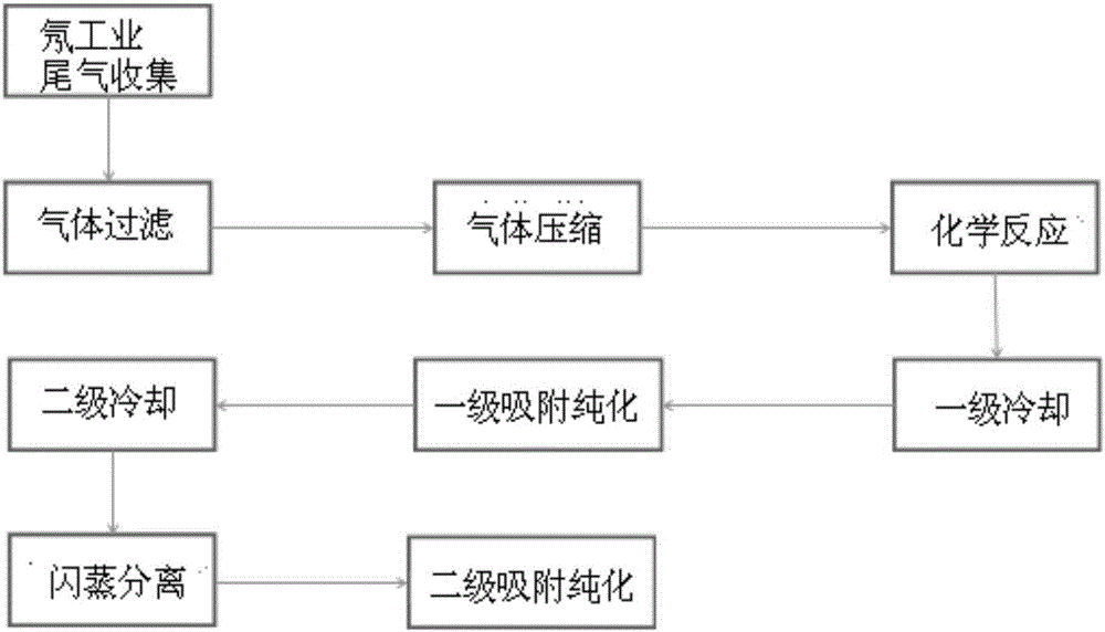 一種氖氣回收提純的方法及裝置與流程