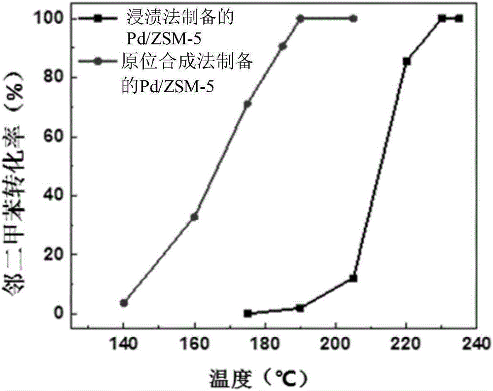 一種貴金屬負(fù)載型ZSM?5分子篩及其制備方法和應(yīng)用與流程