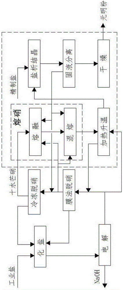 一种氯碱生产中十水芒硝脱水制元明粉的方法及所涉及的熔硝设备与流程