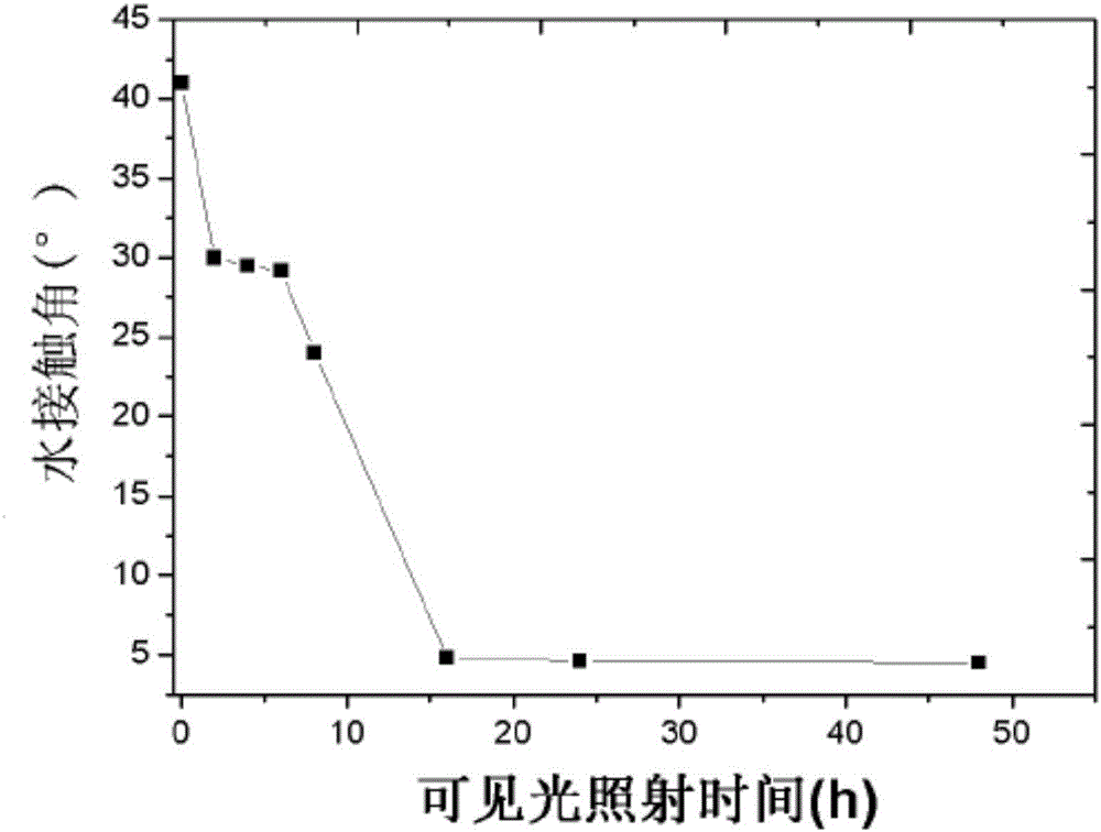 可见光响应纳米TiO2及含其的自清洁陶瓷涂膜的制备方法与流程