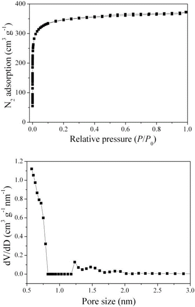 一种氮含量可控的多孔炭材料及其制备方法与流程